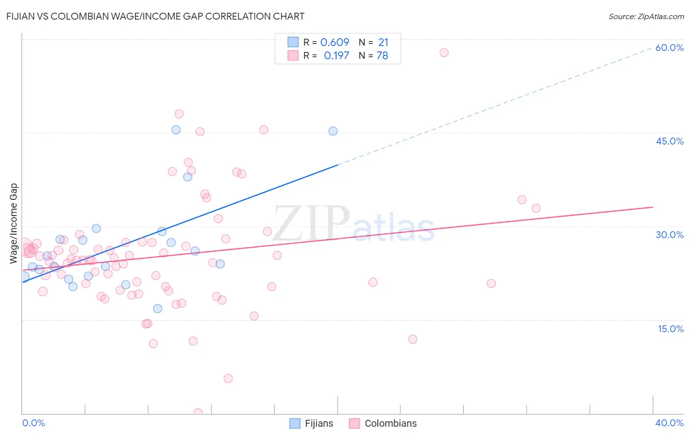Fijian vs Colombian Wage/Income Gap