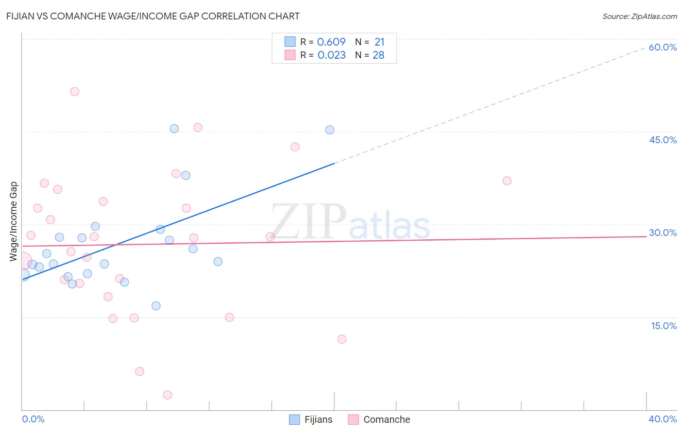 Fijian vs Comanche Wage/Income Gap