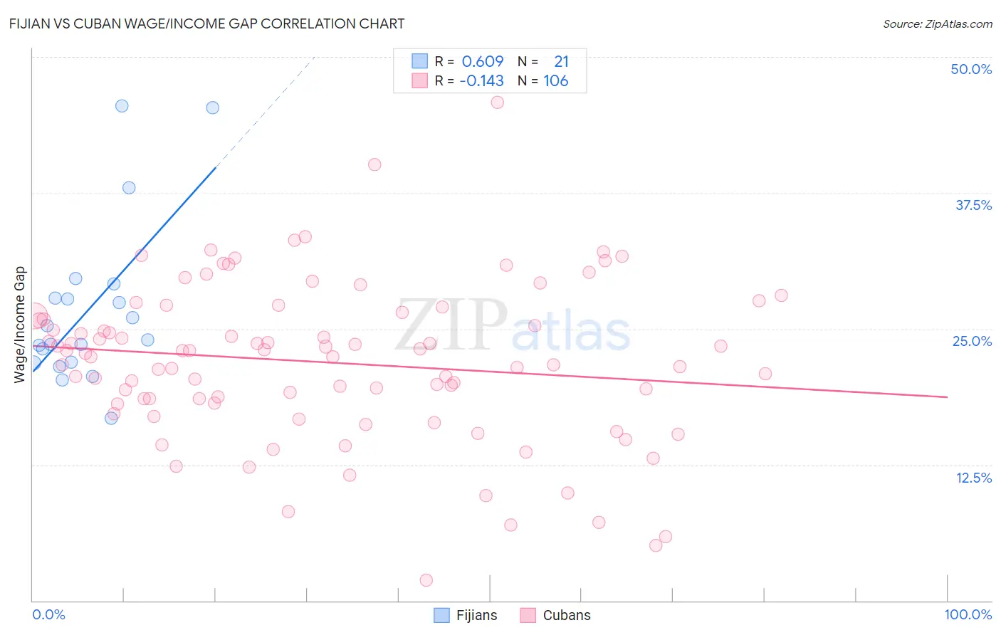 Fijian vs Cuban Wage/Income Gap