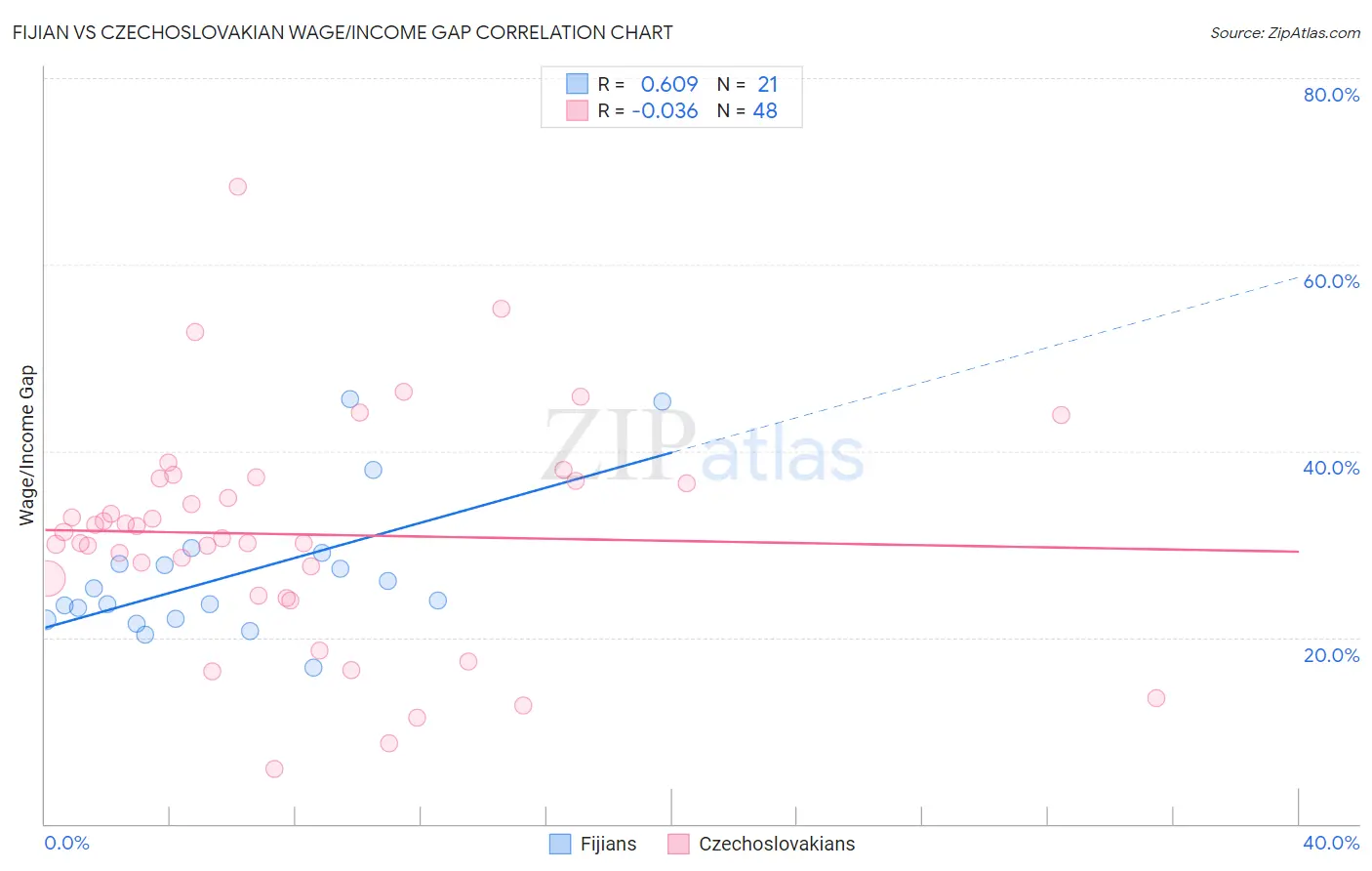 Fijian vs Czechoslovakian Wage/Income Gap