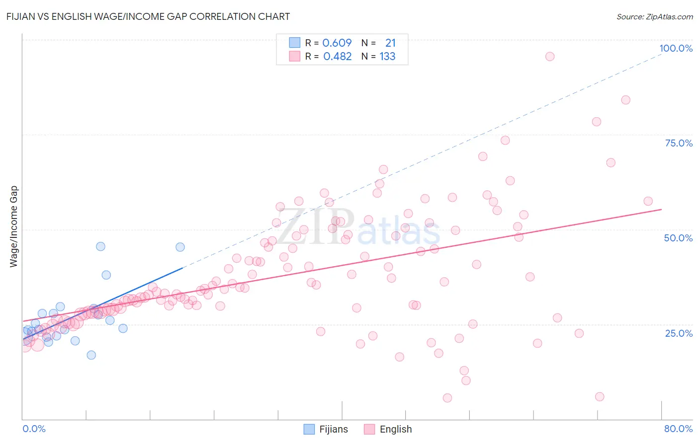 Fijian vs English Wage/Income Gap