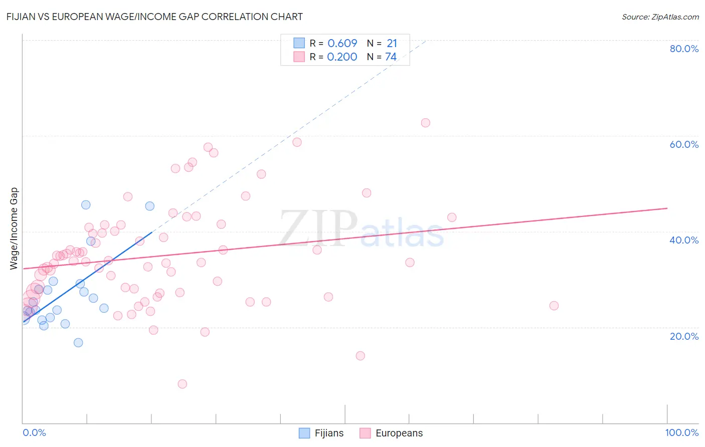 Fijian vs European Wage/Income Gap