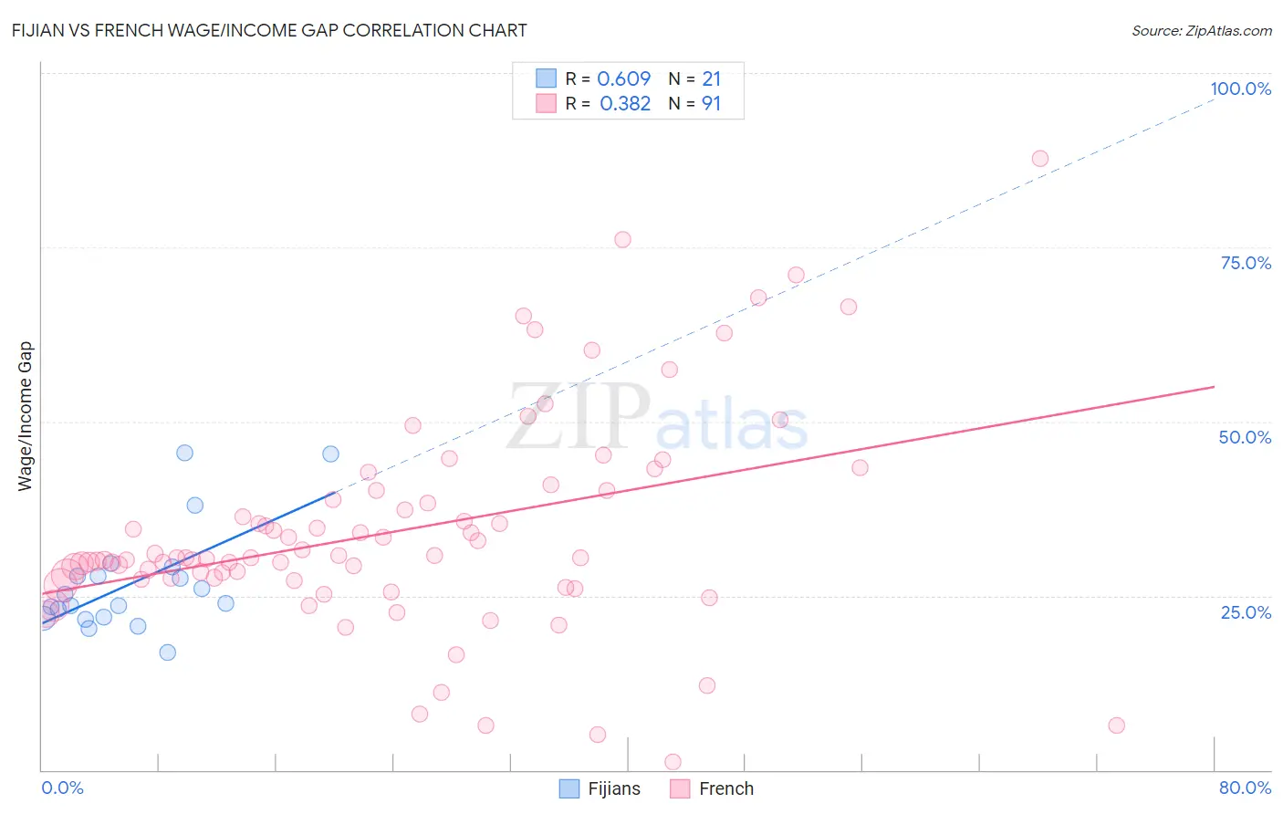 Fijian vs French Wage/Income Gap