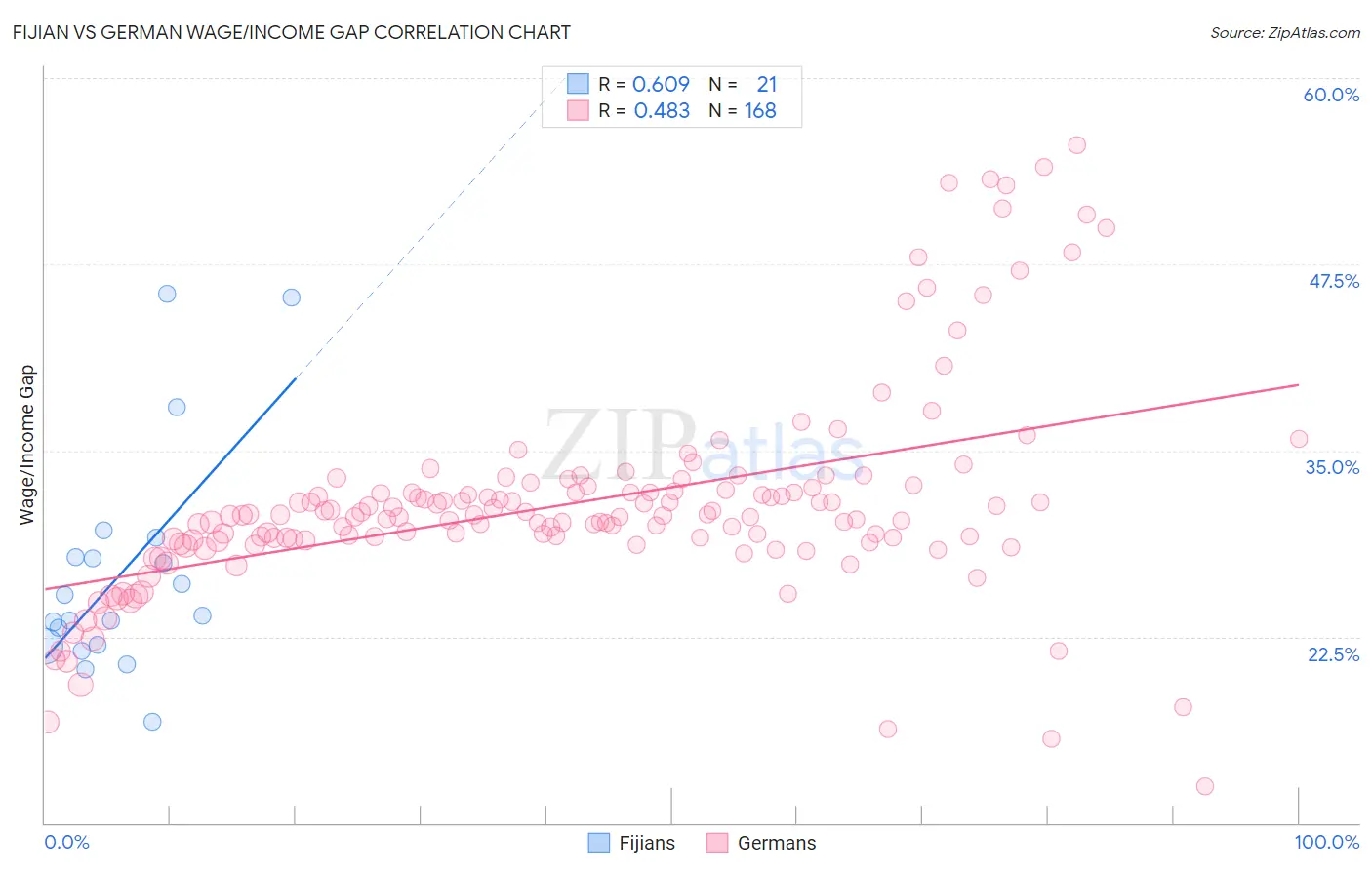 Fijian vs German Wage/Income Gap