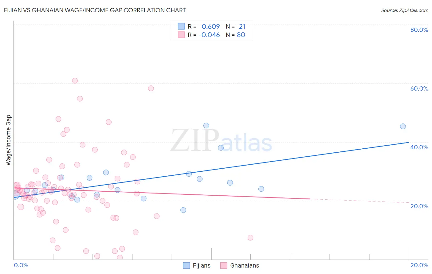 Fijian vs Ghanaian Wage/Income Gap