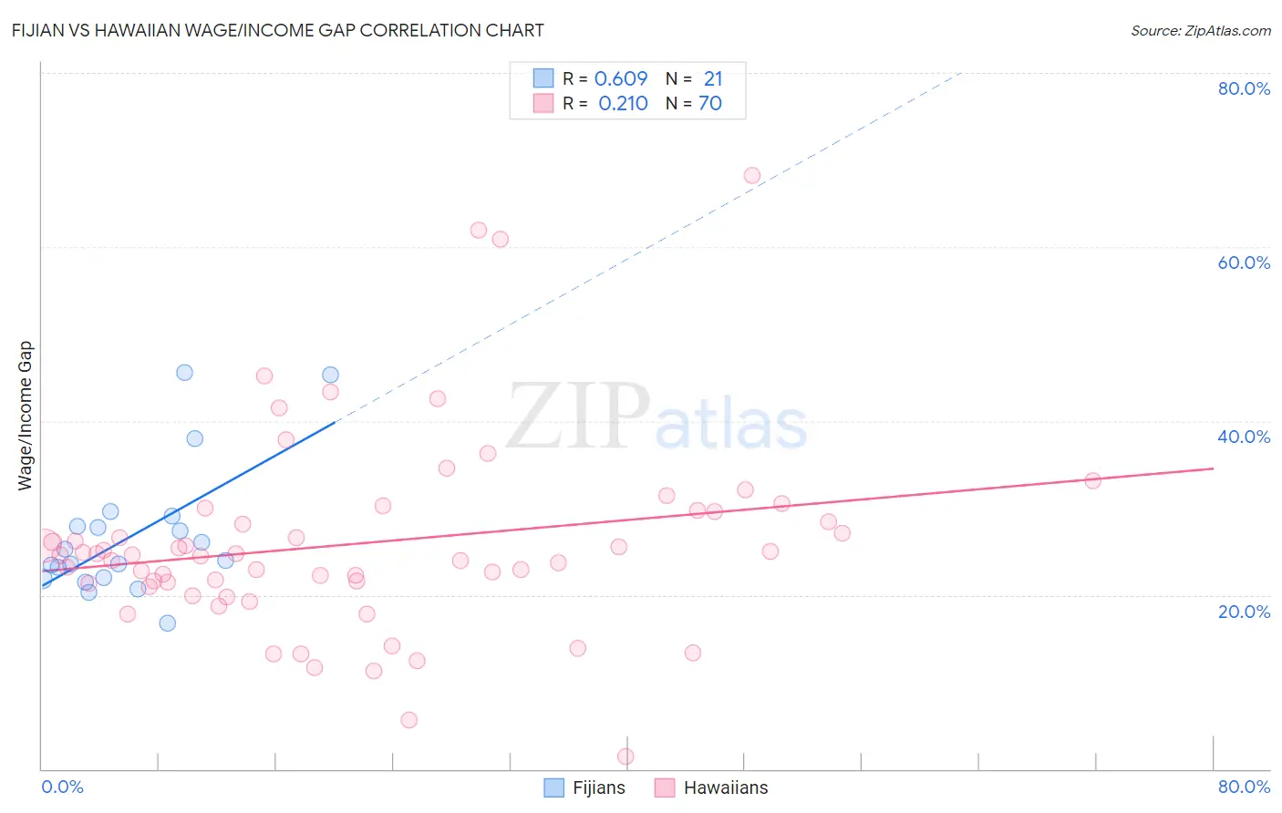 Fijian vs Hawaiian Wage/Income Gap
