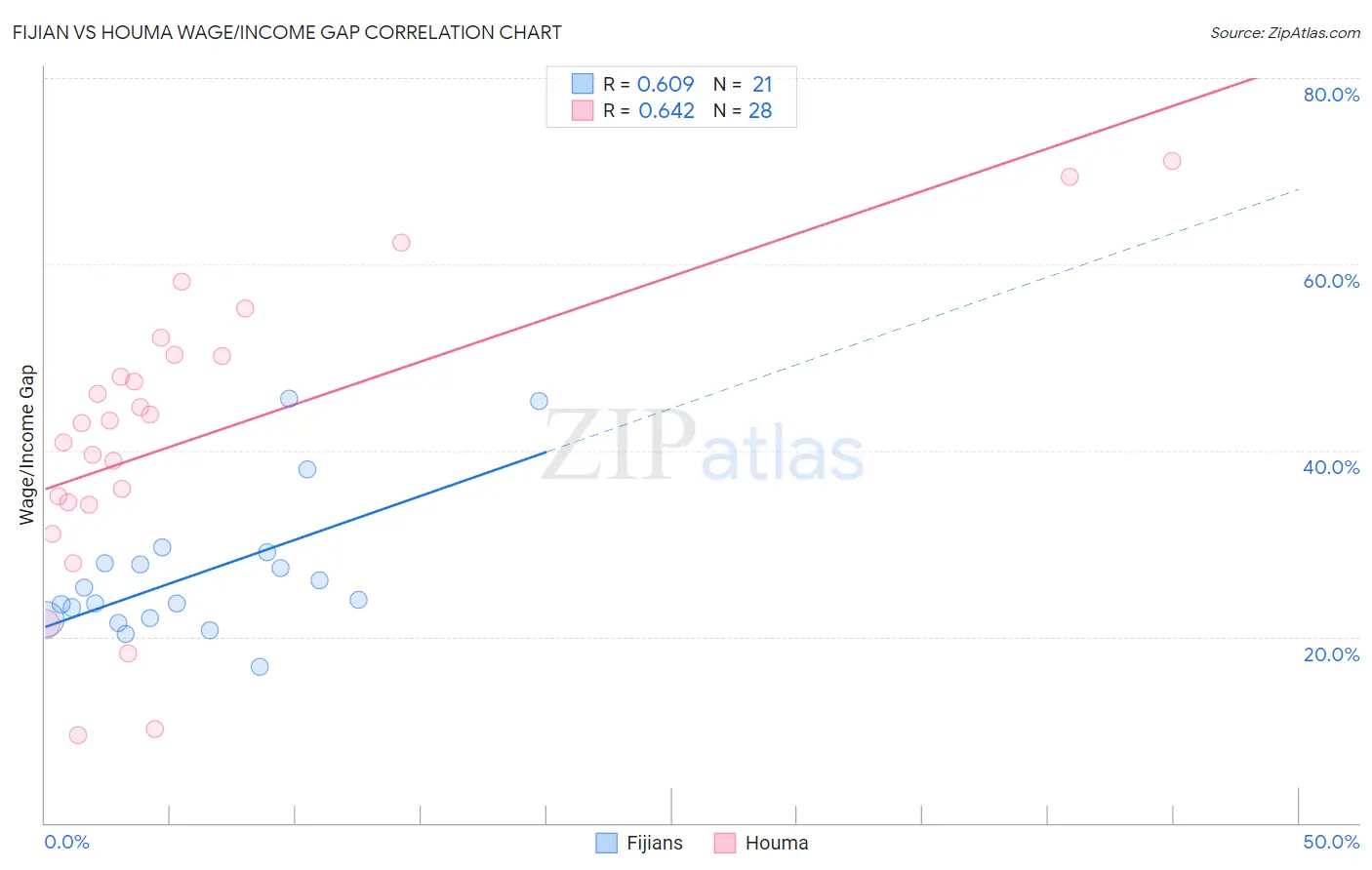 Fijian vs Houma Wage/Income Gap