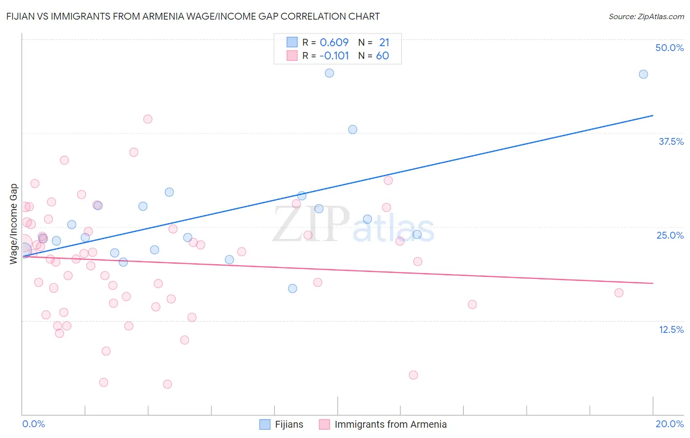 Fijian vs Immigrants from Armenia Wage/Income Gap