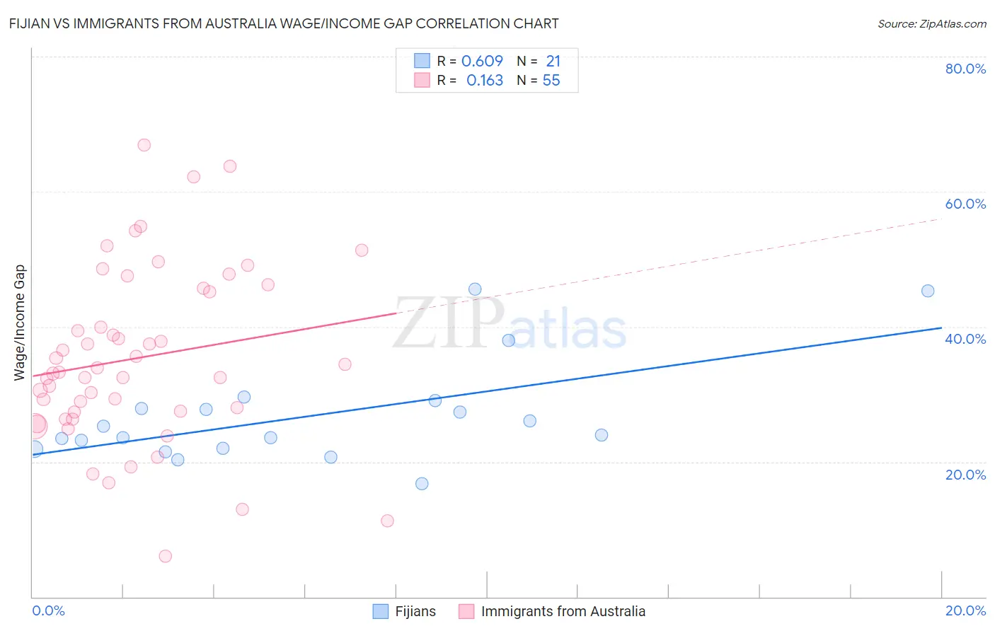 Fijian vs Immigrants from Australia Wage/Income Gap