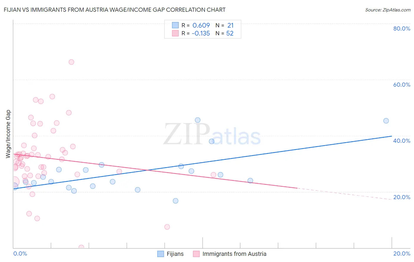 Fijian vs Immigrants from Austria Wage/Income Gap