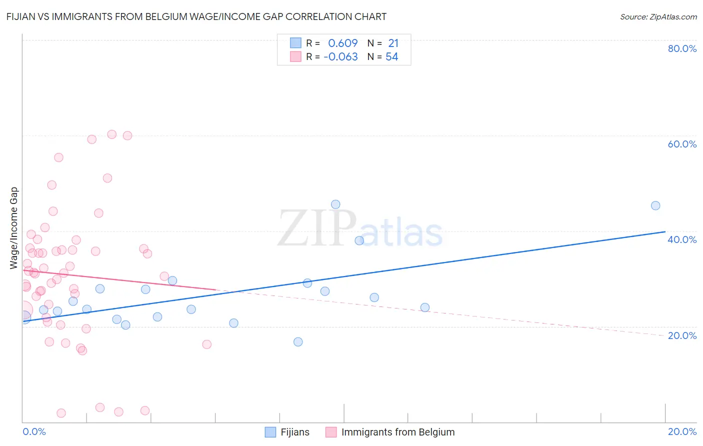 Fijian vs Immigrants from Belgium Wage/Income Gap