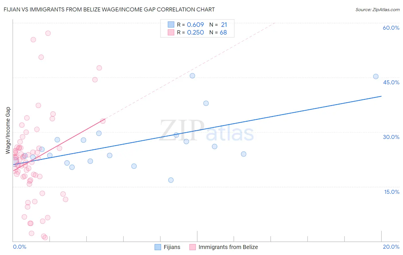 Fijian vs Immigrants from Belize Wage/Income Gap