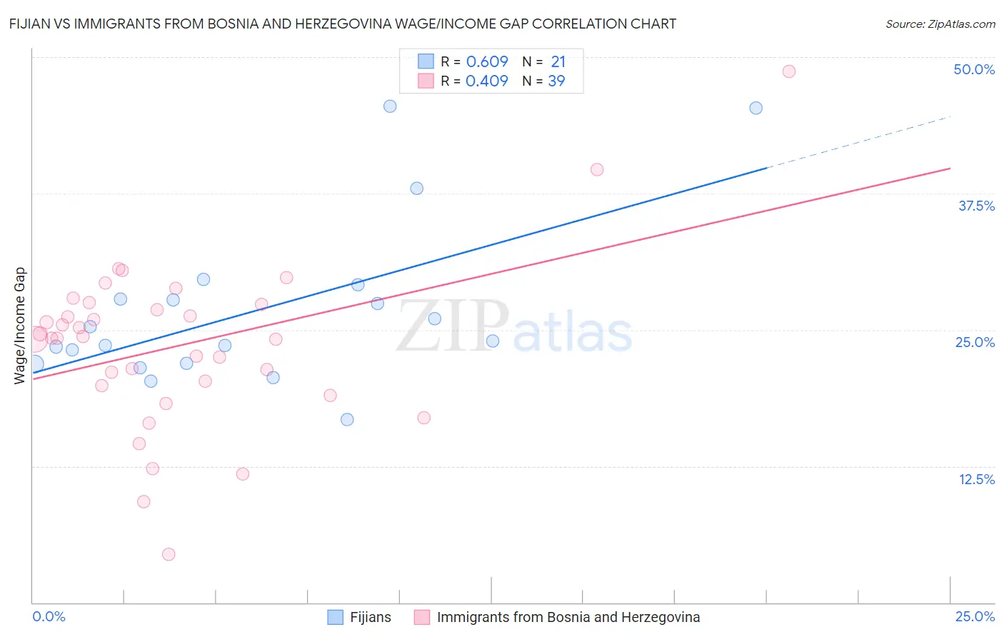 Fijian vs Immigrants from Bosnia and Herzegovina Wage/Income Gap