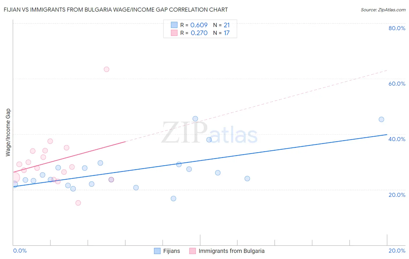 Fijian vs Immigrants from Bulgaria Wage/Income Gap
