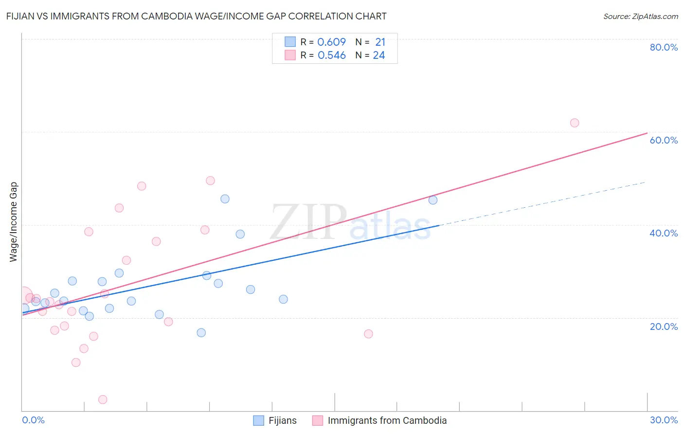 Fijian vs Immigrants from Cambodia Wage/Income Gap