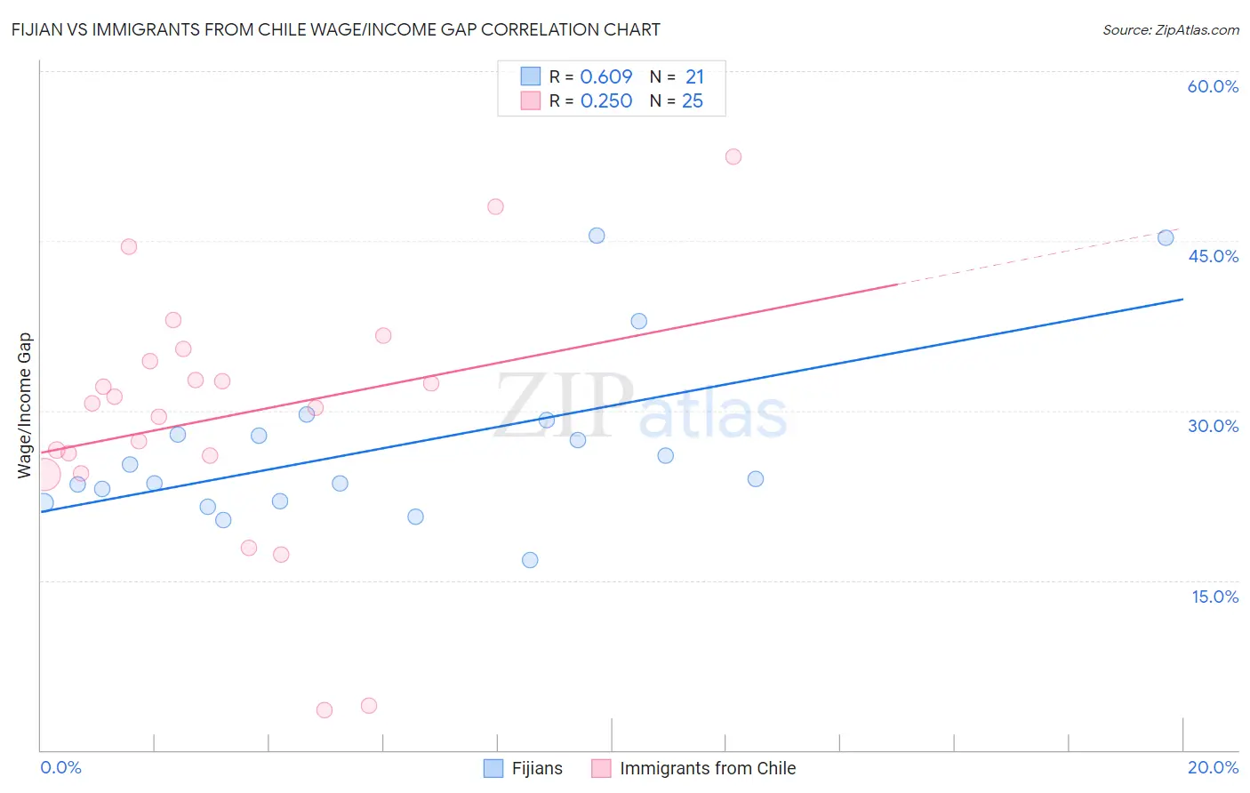 Fijian vs Immigrants from Chile Wage/Income Gap
