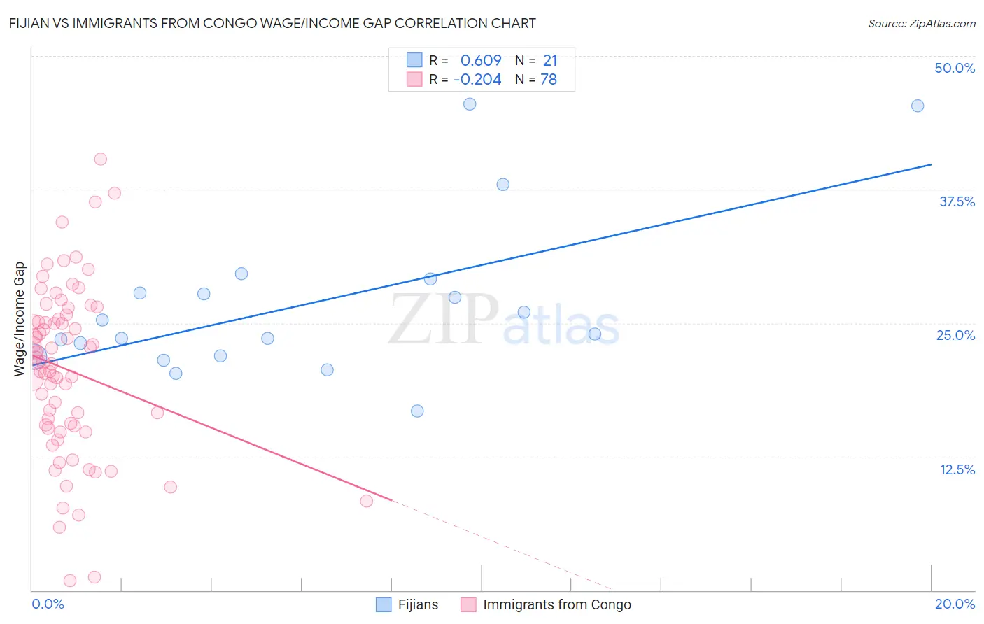 Fijian vs Immigrants from Congo Wage/Income Gap