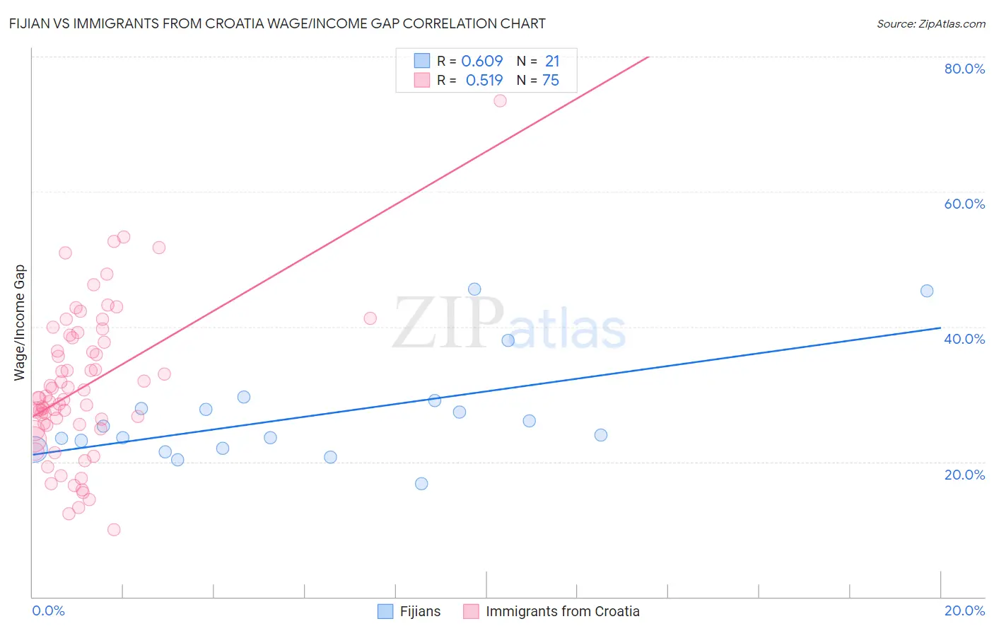 Fijian vs Immigrants from Croatia Wage/Income Gap