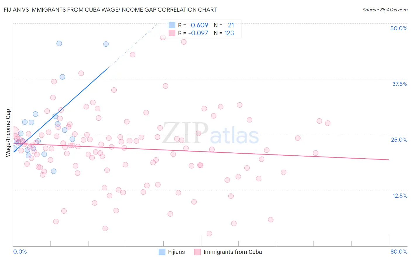 Fijian vs Immigrants from Cuba Wage/Income Gap