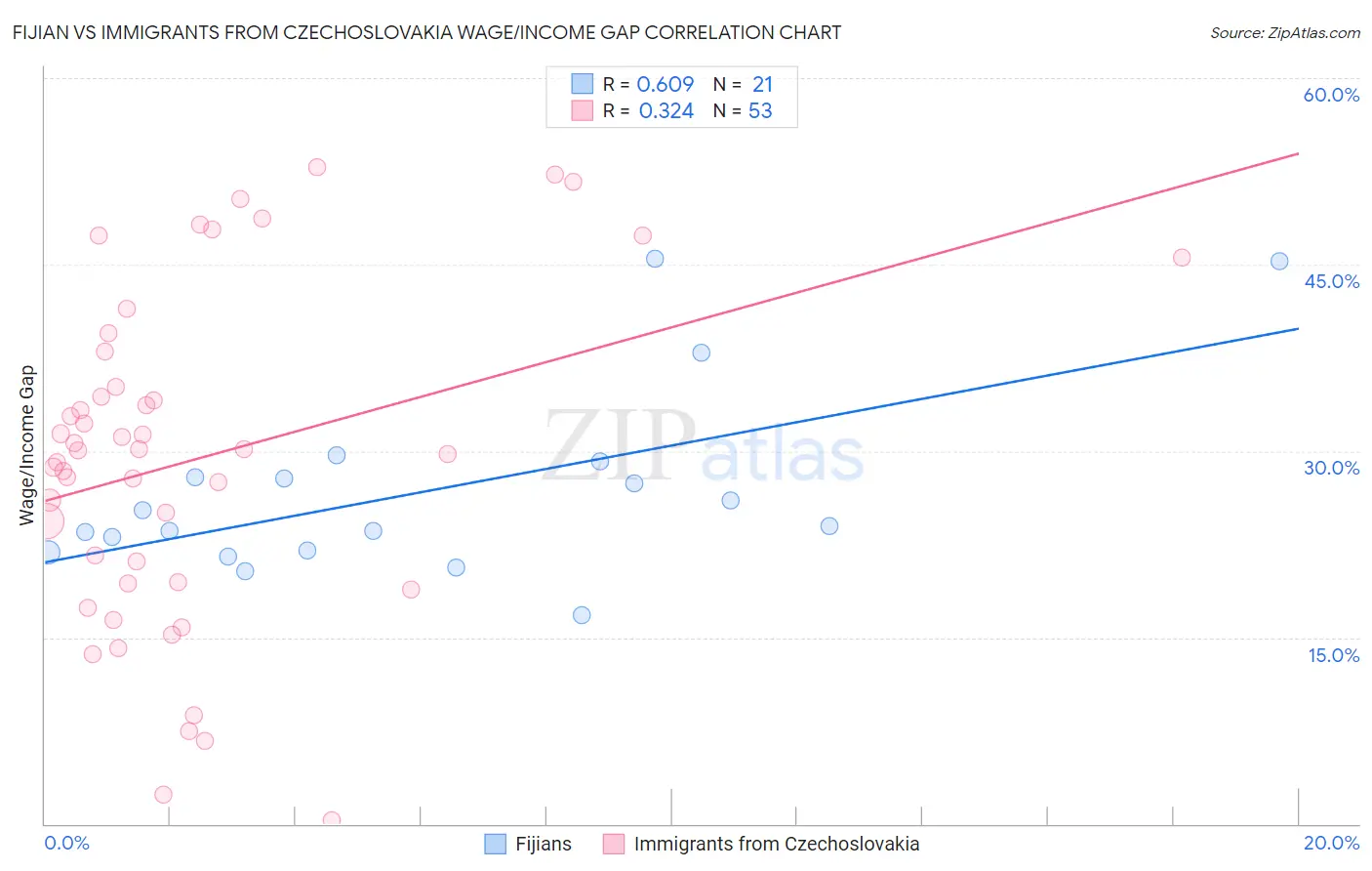 Fijian vs Immigrants from Czechoslovakia Wage/Income Gap