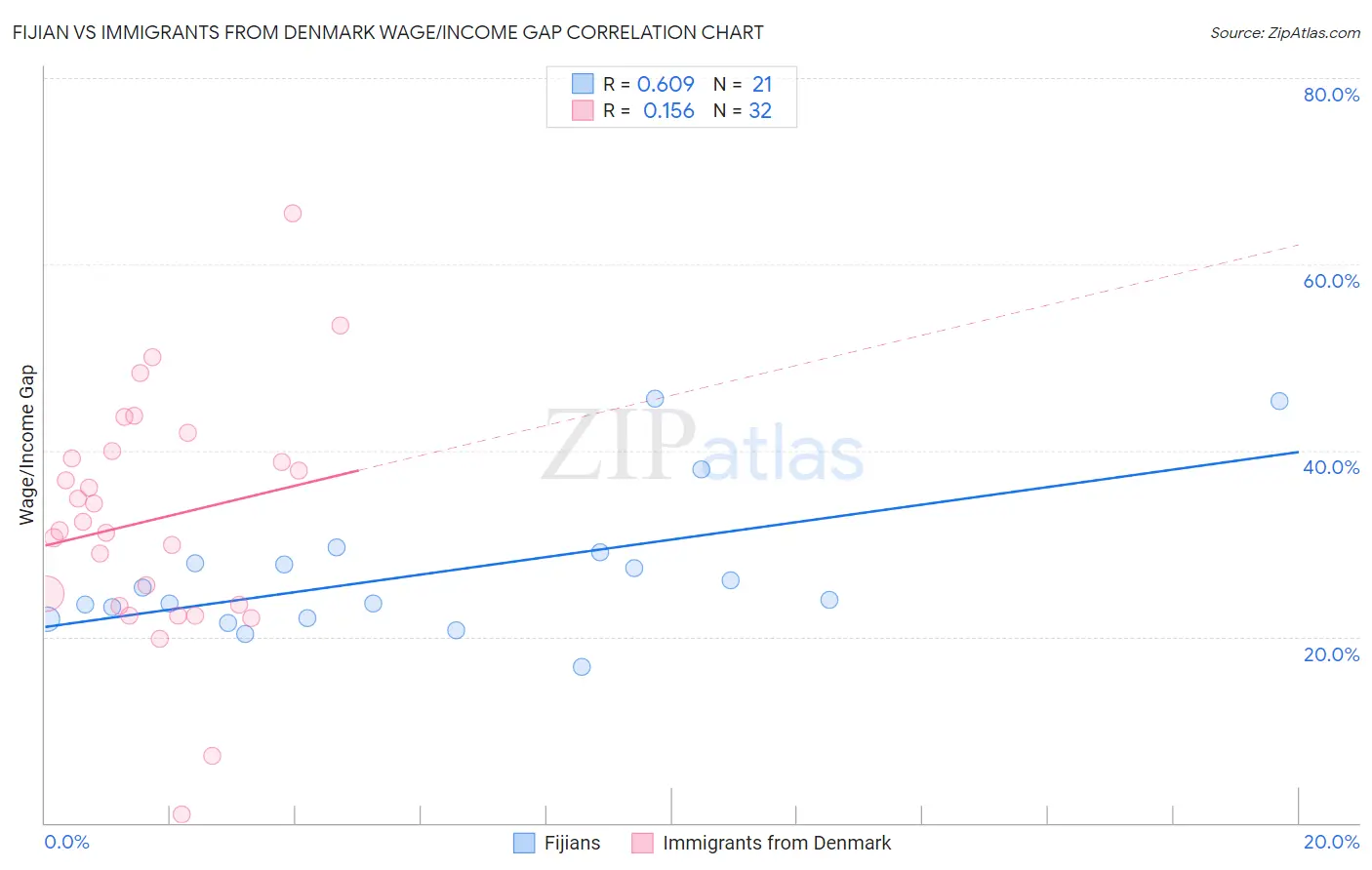 Fijian vs Immigrants from Denmark Wage/Income Gap