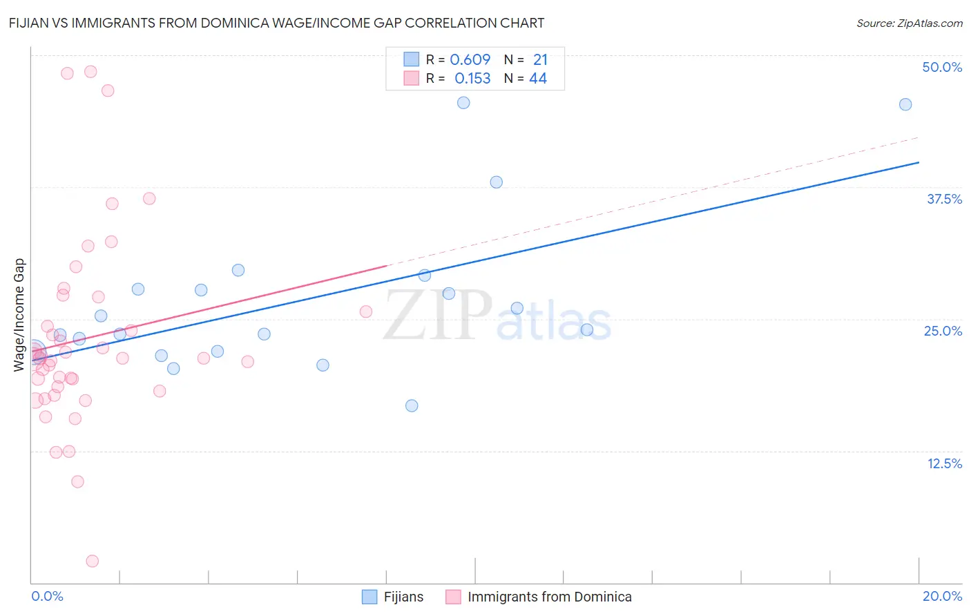 Fijian vs Immigrants from Dominica Wage/Income Gap