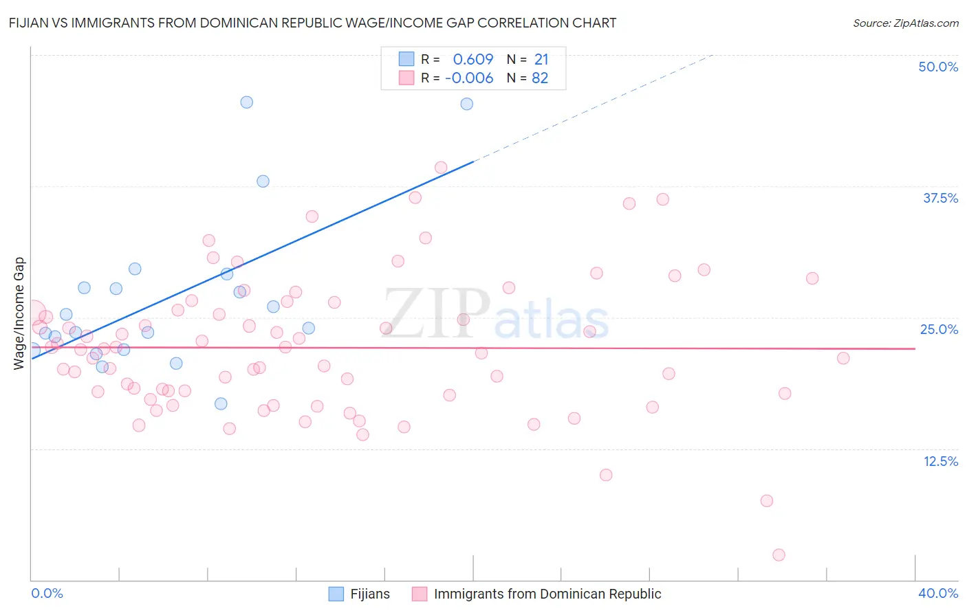 Fijian vs Immigrants from Dominican Republic Wage/Income Gap