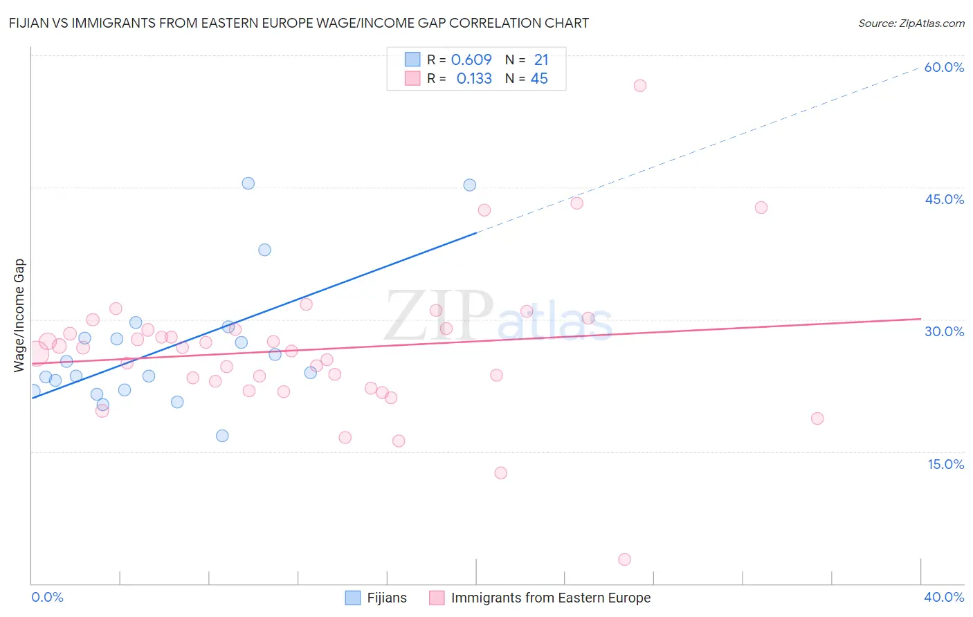 Fijian vs Immigrants from Eastern Europe Wage/Income Gap