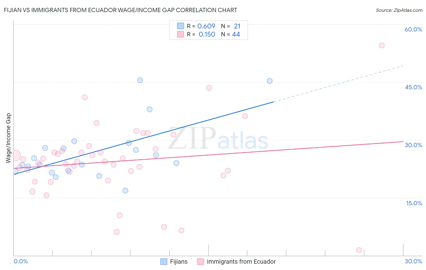 Fijian vs Immigrants from Ecuador Wage/Income Gap