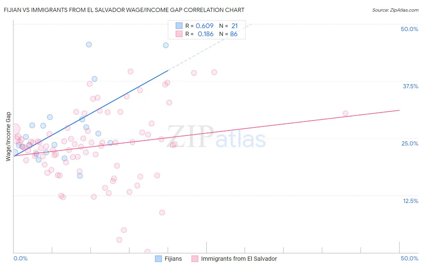 Fijian vs Immigrants from El Salvador Wage/Income Gap