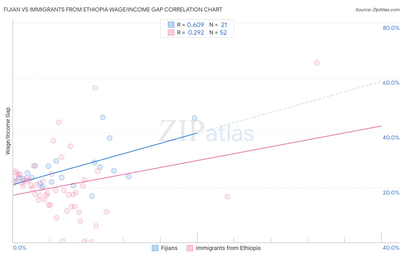 Fijian vs Immigrants from Ethiopia Wage/Income Gap