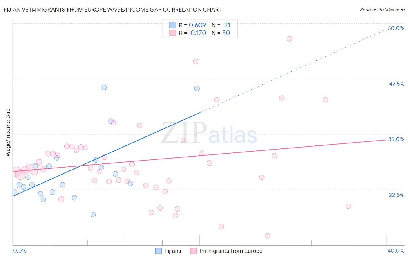 Fijian vs Immigrants from Europe Wage/Income Gap