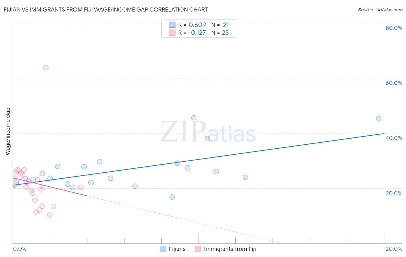 Fijian vs Immigrants from Fiji Wage/Income Gap