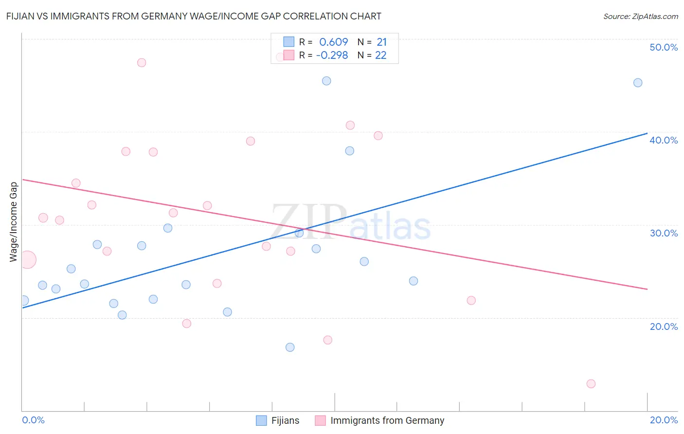 Fijian vs Immigrants from Germany Wage/Income Gap
