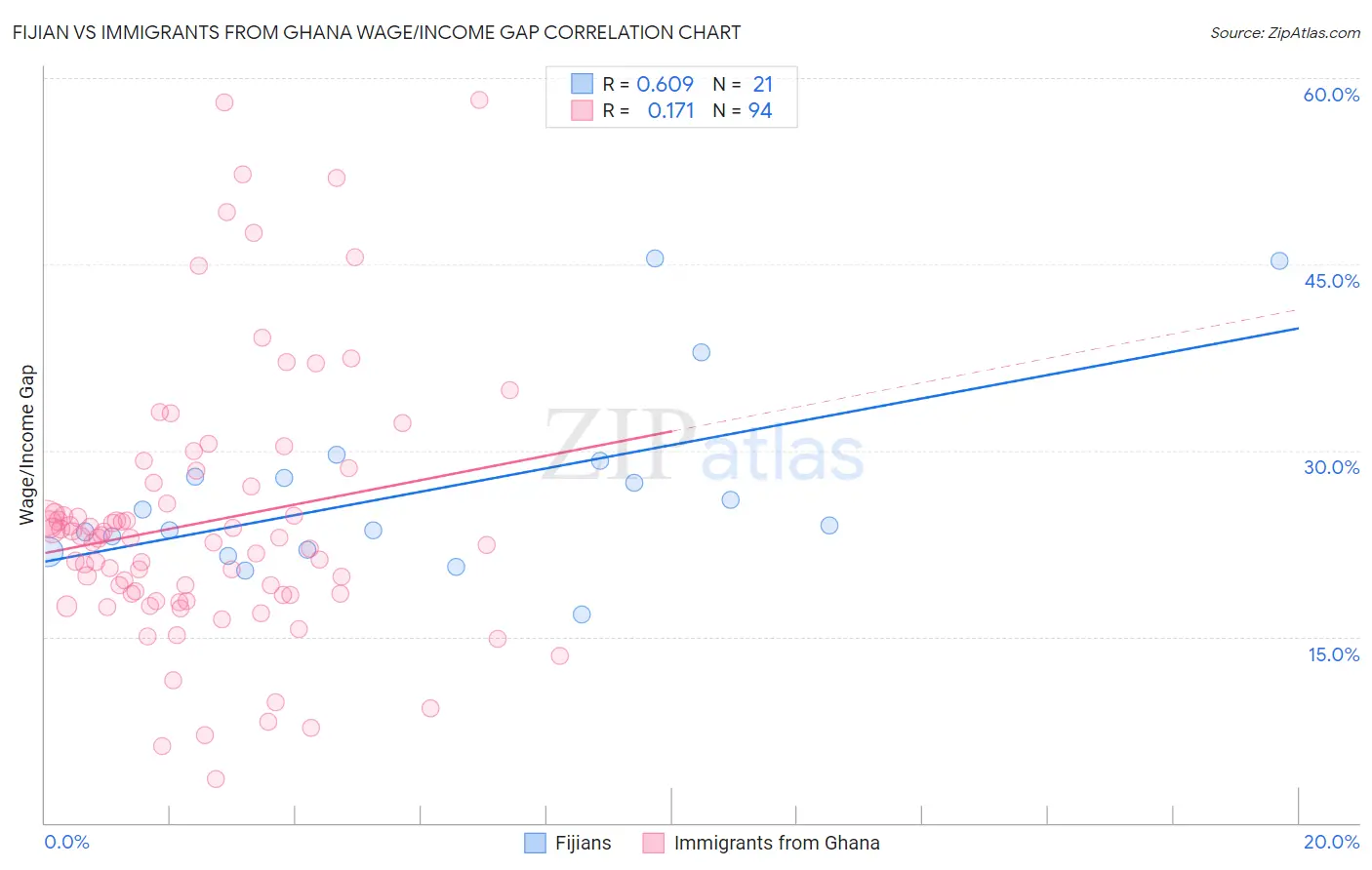 Fijian vs Immigrants from Ghana Wage/Income Gap