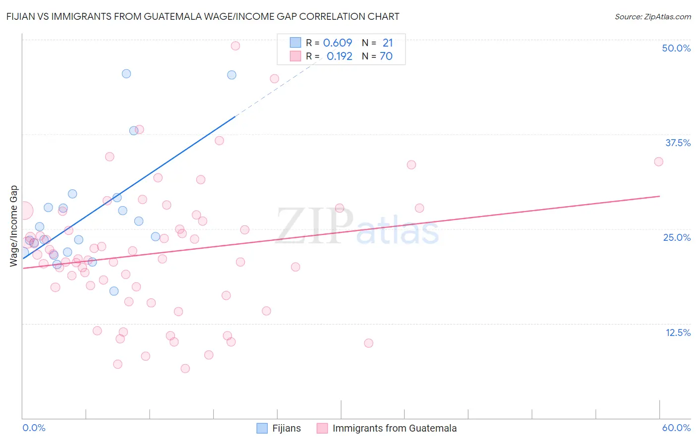 Fijian vs Immigrants from Guatemala Wage/Income Gap