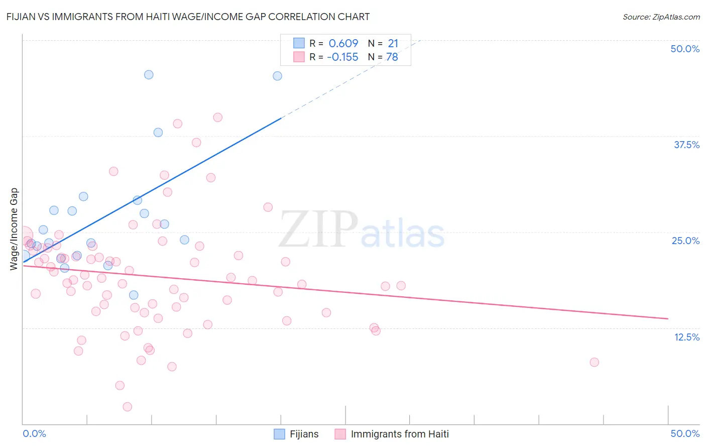 Fijian vs Immigrants from Haiti Wage/Income Gap