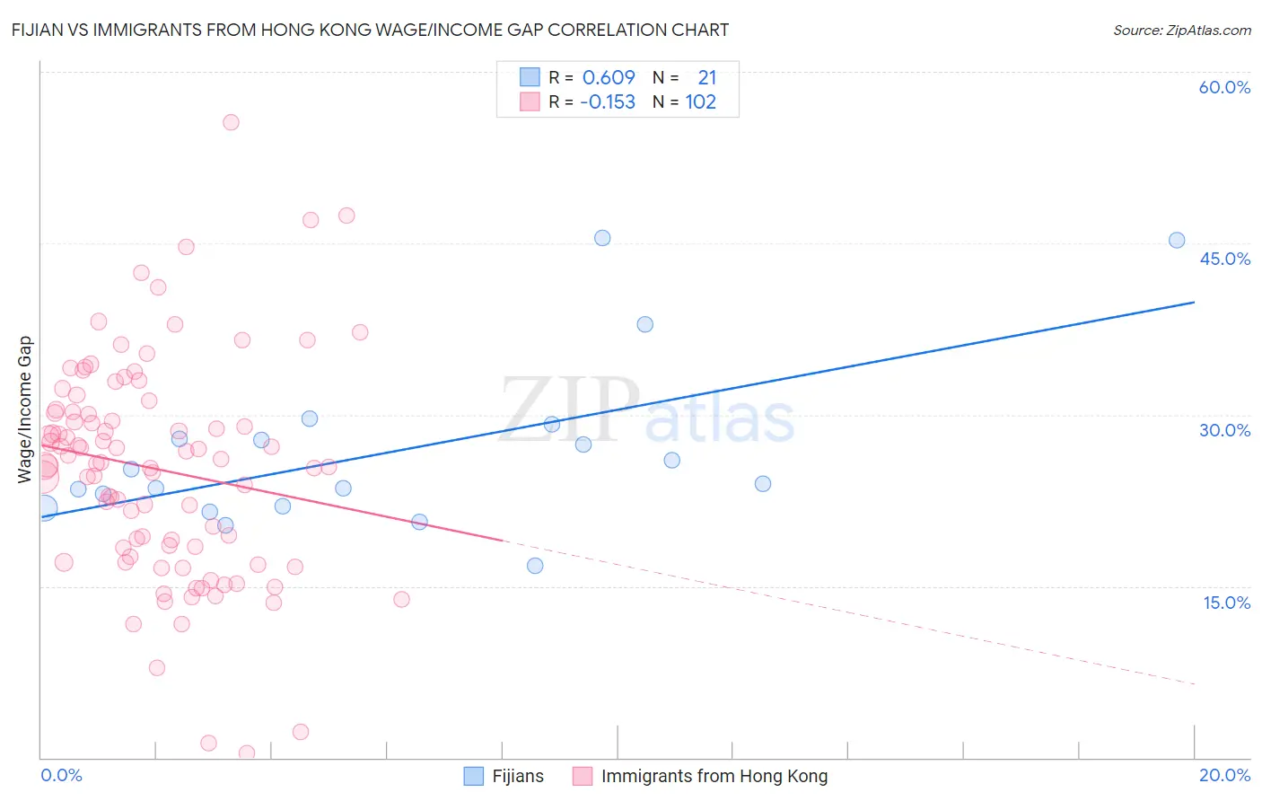 Fijian vs Immigrants from Hong Kong Wage/Income Gap