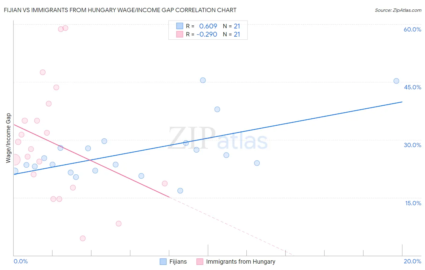 Fijian vs Immigrants from Hungary Wage/Income Gap