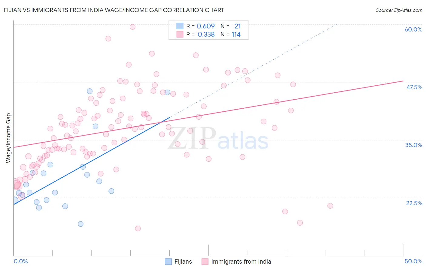 Fijian vs Immigrants from India Wage/Income Gap