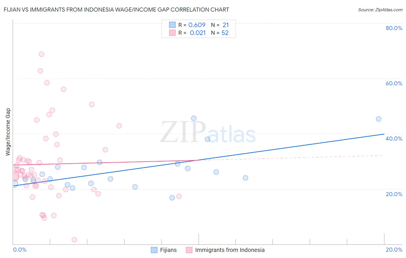 Fijian vs Immigrants from Indonesia Wage/Income Gap