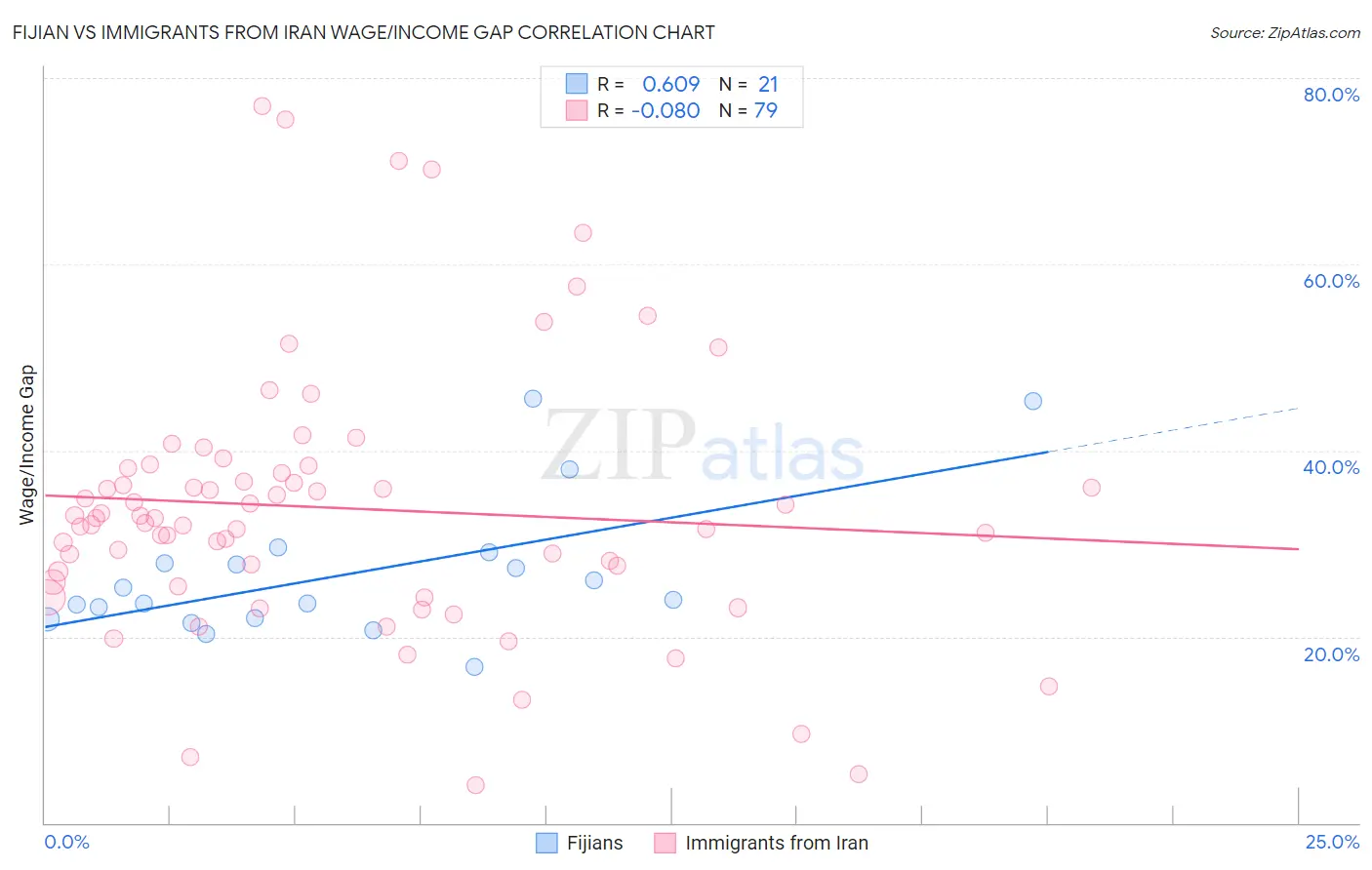 Fijian vs Immigrants from Iran Wage/Income Gap