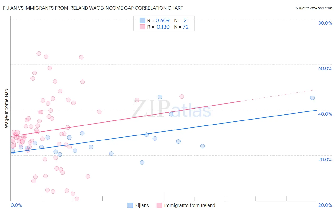 Fijian vs Immigrants from Ireland Wage/Income Gap