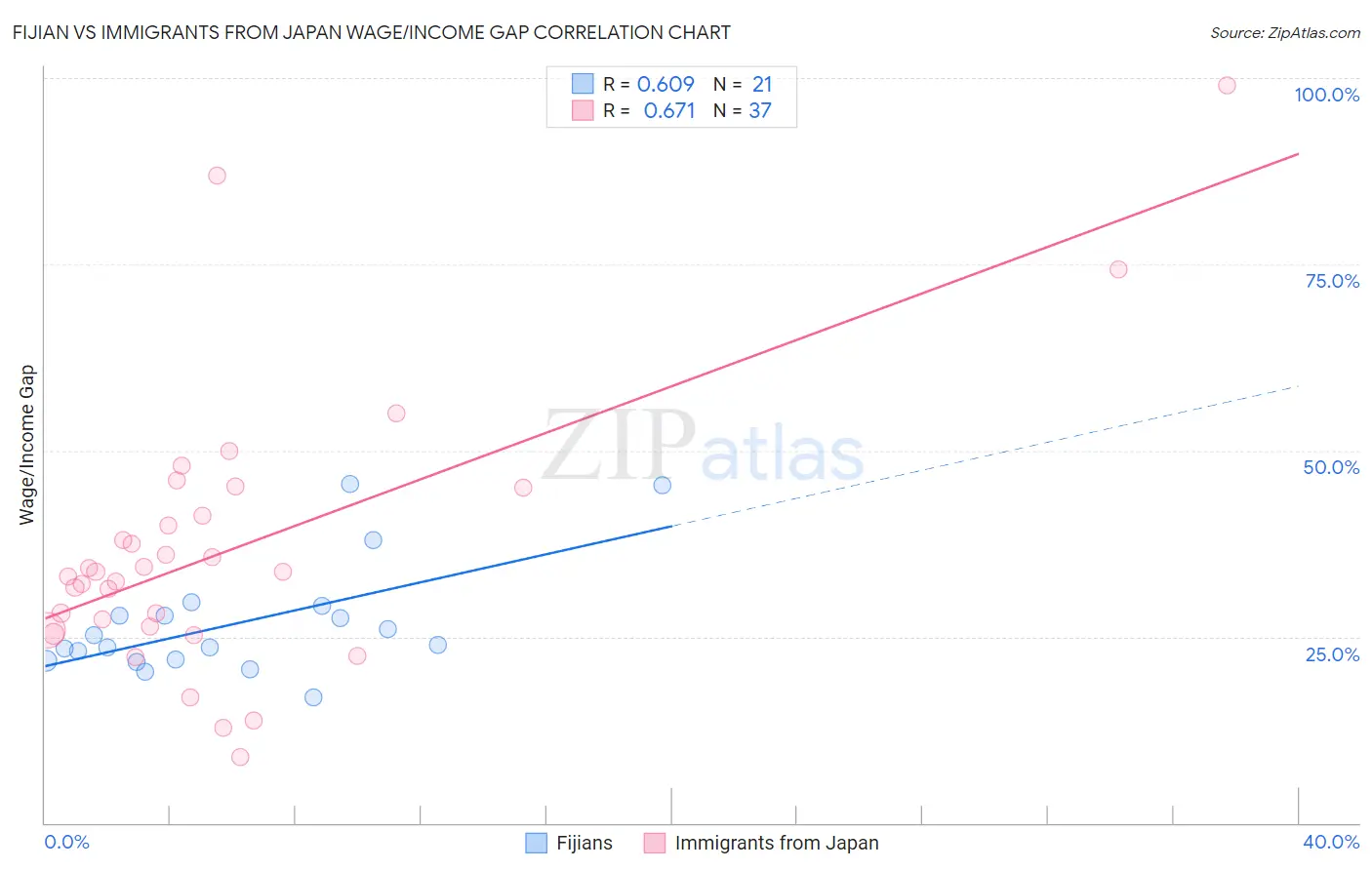 Fijian vs Immigrants from Japan Wage/Income Gap