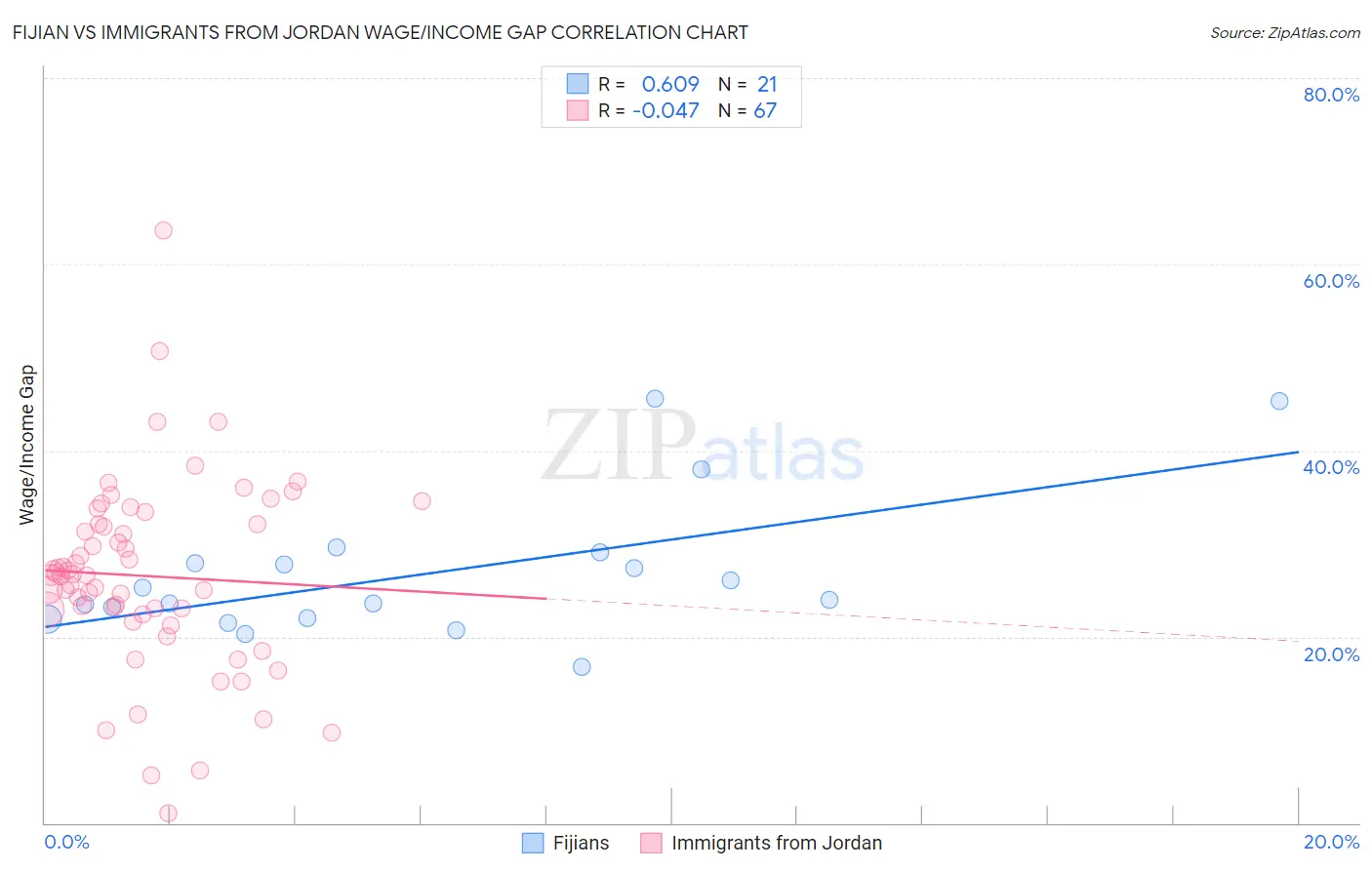 Fijian vs Immigrants from Jordan Wage/Income Gap