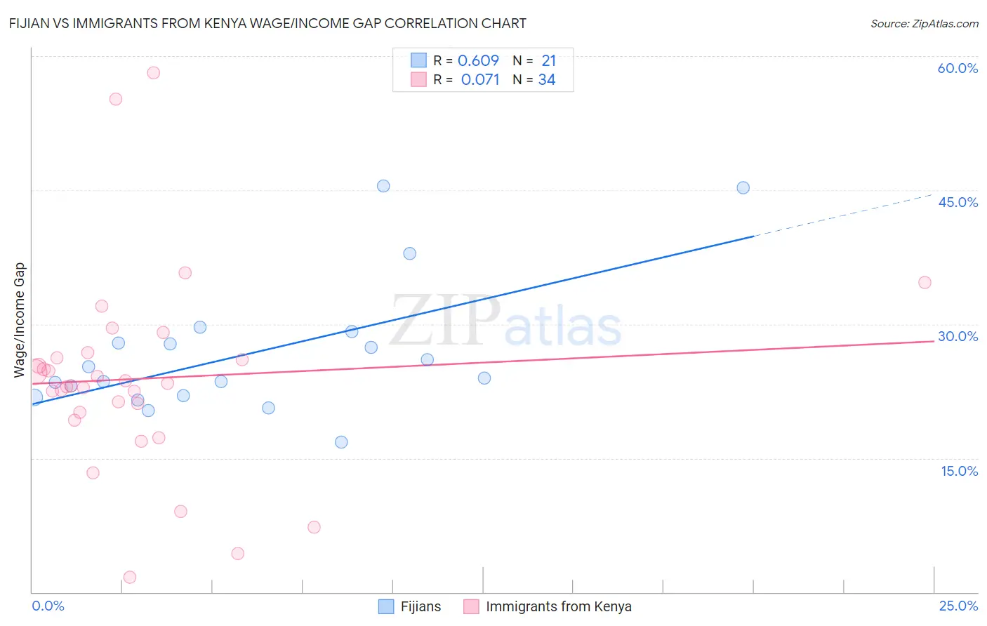 Fijian vs Immigrants from Kenya Wage/Income Gap