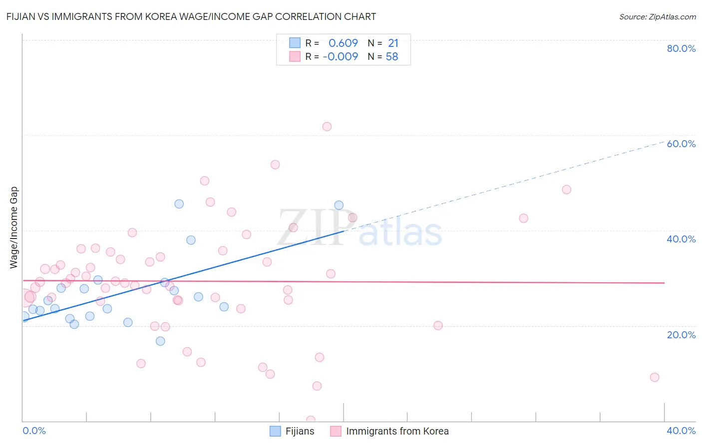 Fijian vs Immigrants from Korea Wage/Income Gap