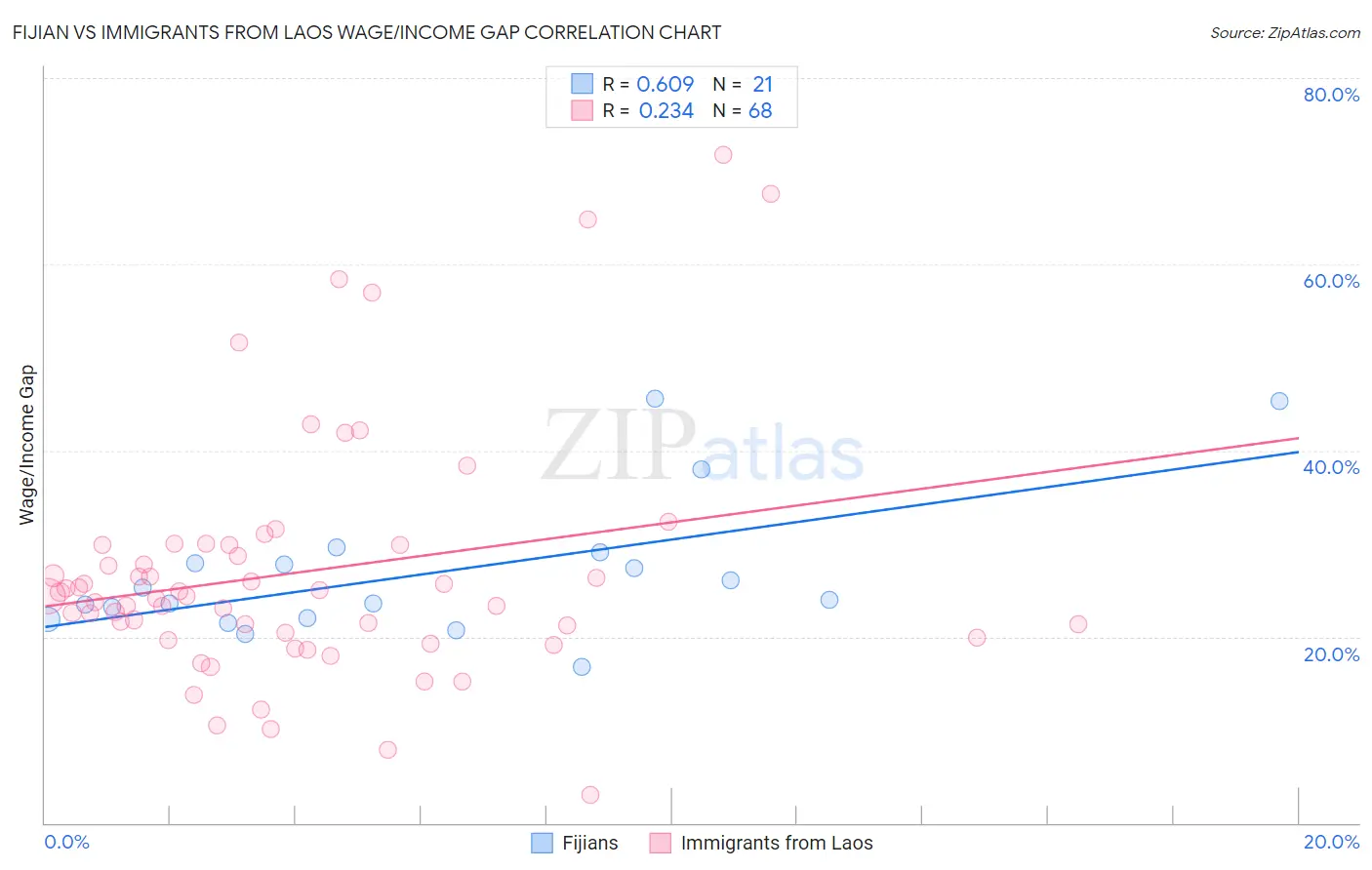 Fijian vs Immigrants from Laos Wage/Income Gap