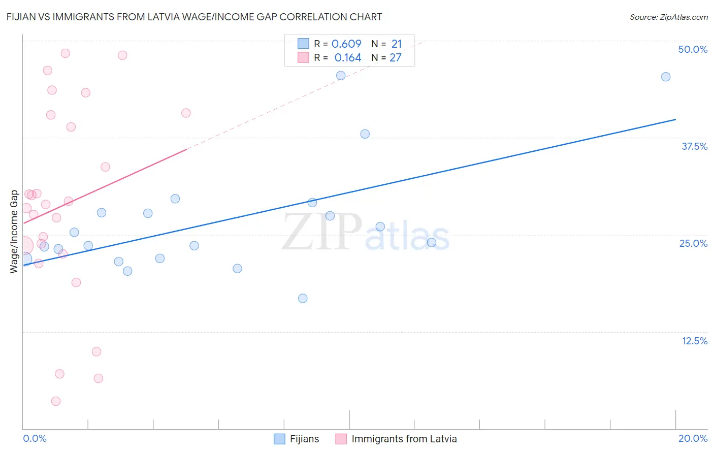 Fijian vs Immigrants from Latvia Wage/Income Gap