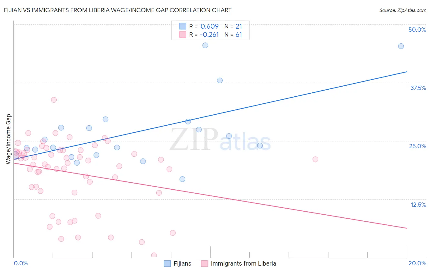 Fijian vs Immigrants from Liberia Wage/Income Gap